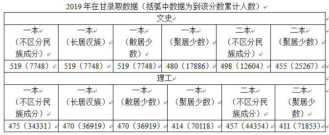 2020年兰州高考成绩_中高考第一时间兰州市2020年高考总体上线(2)