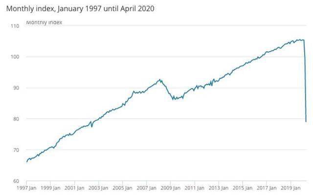 4月gdp什么时候公布_英国4月GDP环比降逾20 ,创有记录以来最大月度跌幅