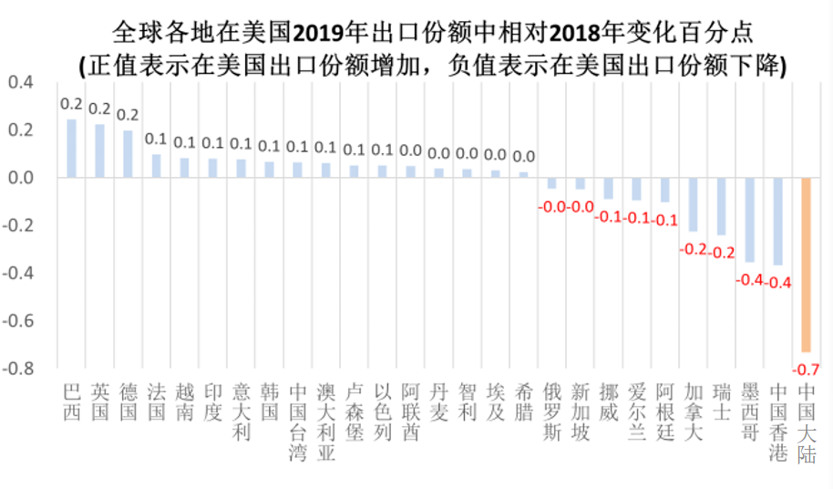 三 从货物贸易余额看,美国对中国的货物贸易逆差已经大为缩小.