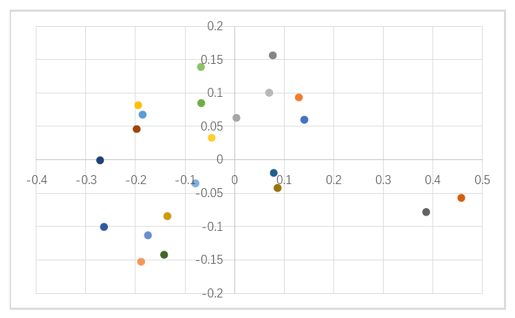 图1行点与列点的散布图计算结果:第一类人员为员工1,员工2,员工3,员工