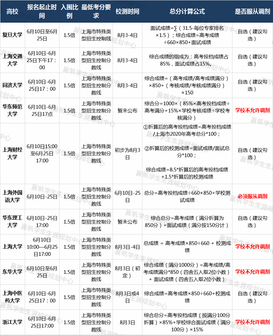 都可报|【独家】20年综评重要信息汇总！4所高校今年不允许调剂？