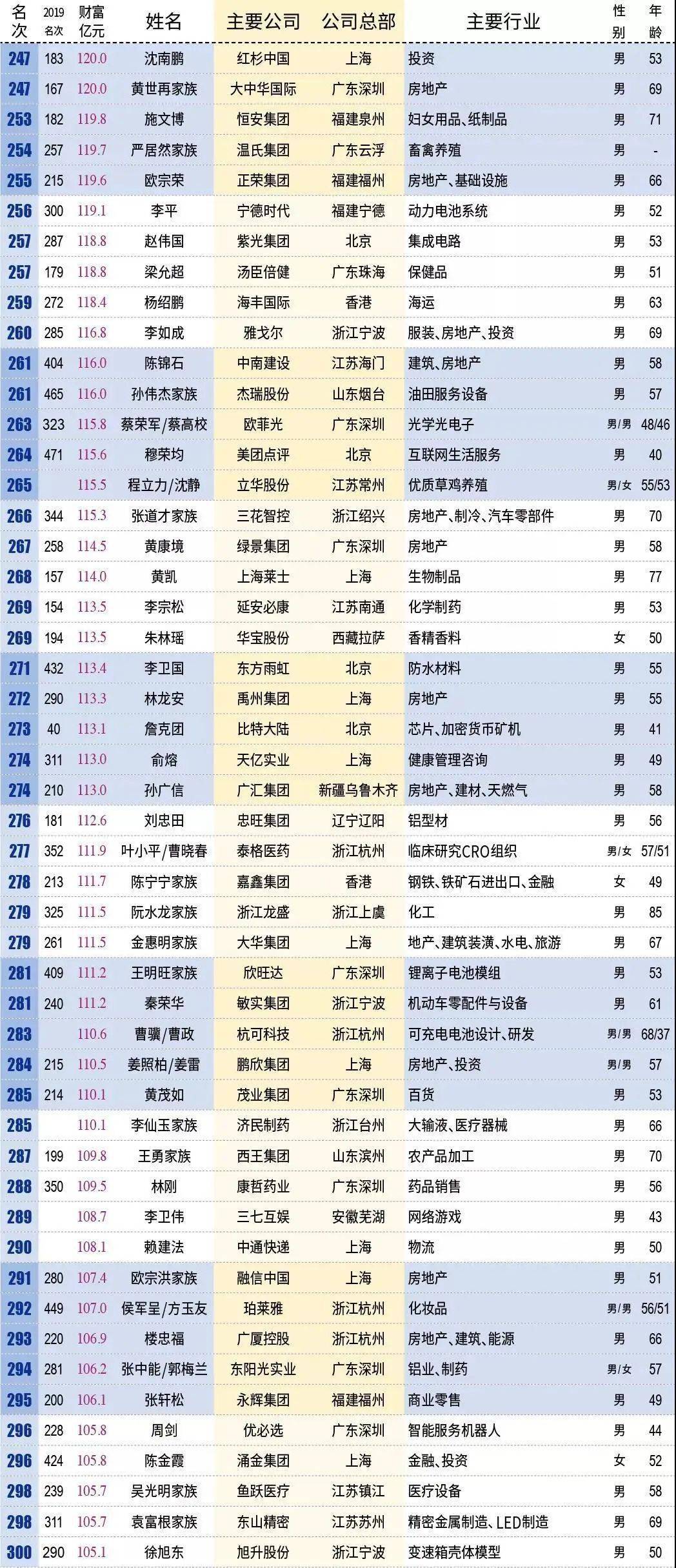 2020深圳富豪榜曝光:身价多少,才配叫有钱人?