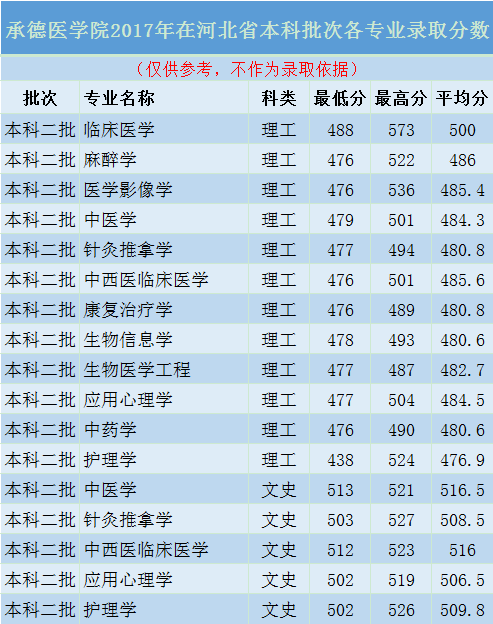 承德医学院20172019年在河北省普通本科批招生各专业录取分数汇总