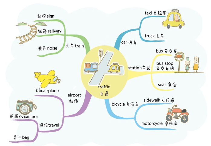 限时锻炼孩子发散思维的 英语单词思维导图