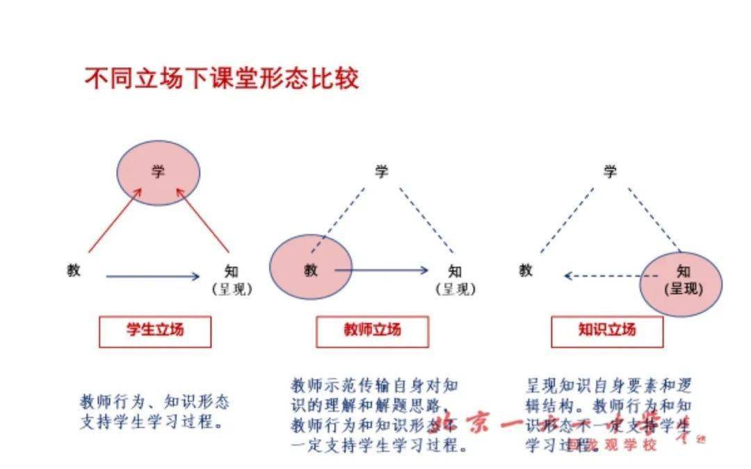 本讲主要围绕课堂教学的价值取向,将学生,教师,知识三个不同立场下的