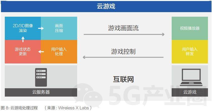 韩国游戏云计算的用户体验如何实现  第1张