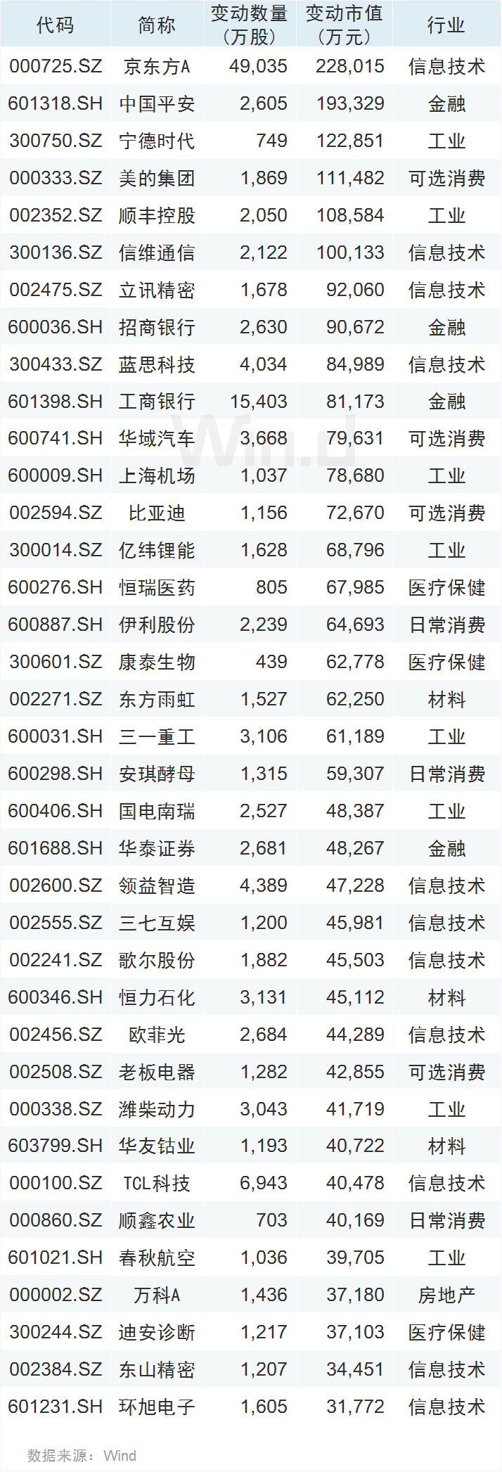 格力电器净卖出亦超10亿元;亿联网络,贵州茅台,温氏股份,兴业银行等