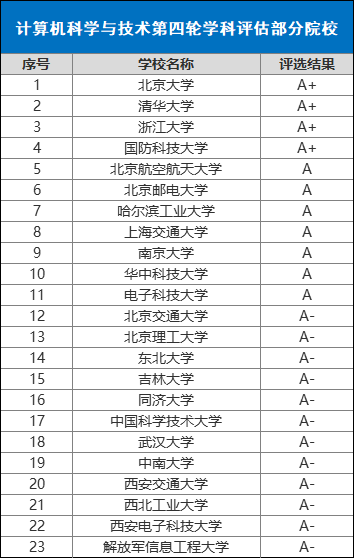 专业|攻读计算机科学与技术专业看这些高校!高薪好就业