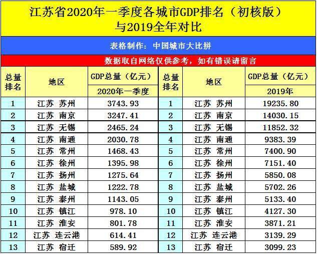 淮安2020第一季度GDP_淮安第一人民医院图片(3)