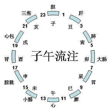 子午流注神奇的时间医学中国人每天就该这样过