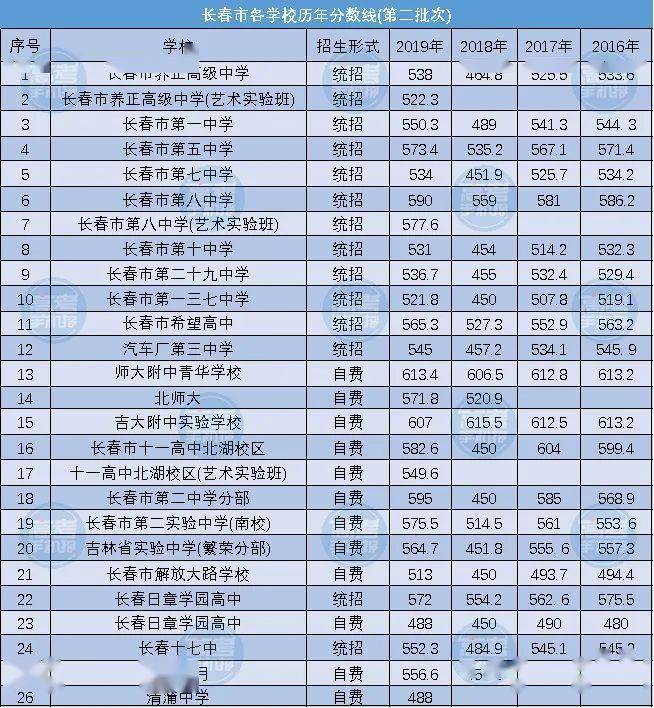 长春市高中排名_长春市养正高中图片