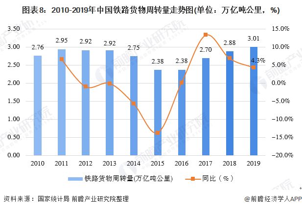 经济总量增长与货运量(2)