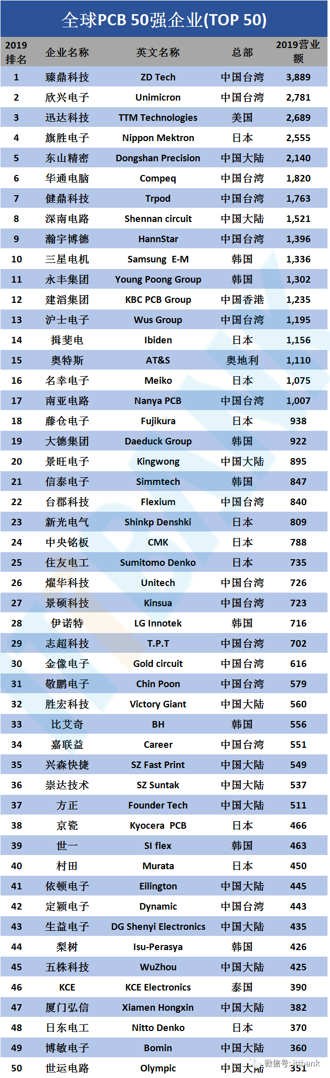 pcb排行_32家PCB行业上市企业Q1营收排名(2)