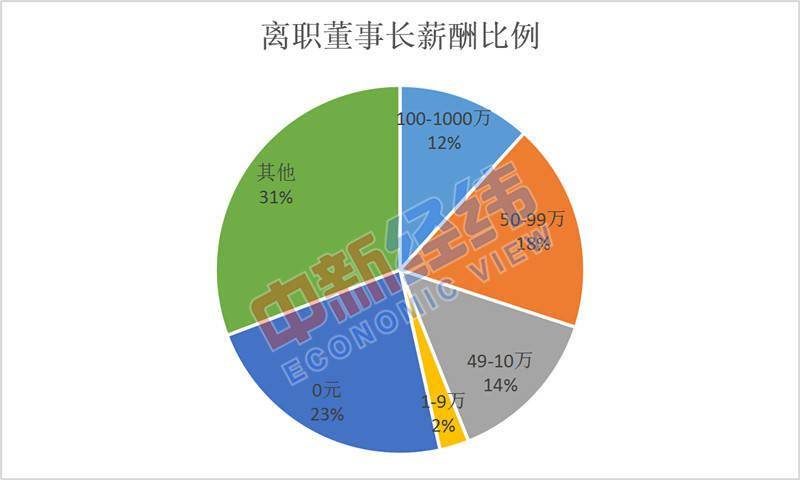 董事长的收入_董事长收入多少