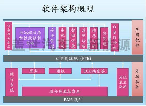 电池管理系统bms架构及功能知识