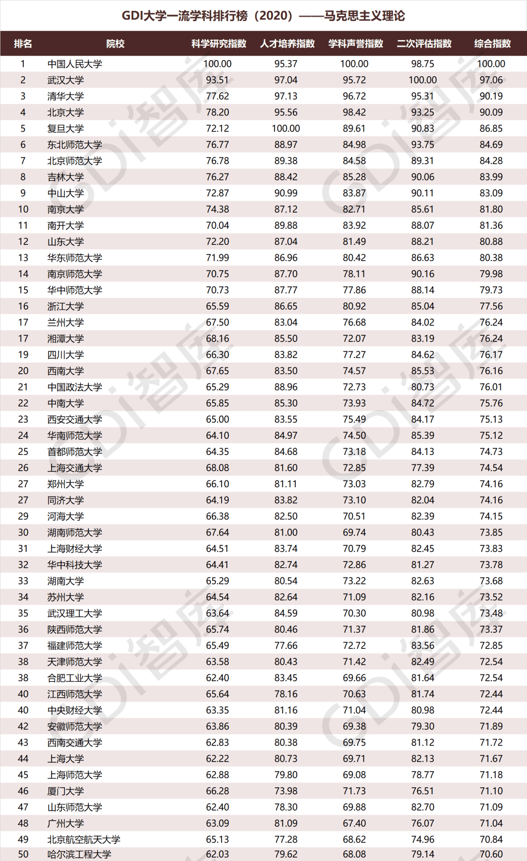 排行榜|重磅！“GDI大学一流学科排行榜（2020）”发布