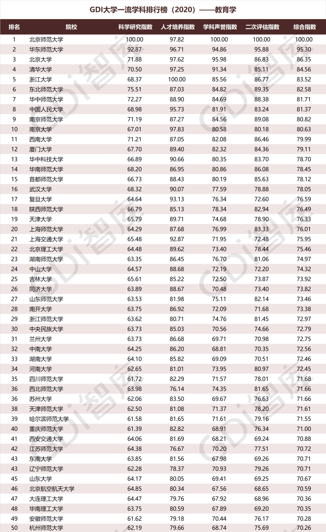 排行榜|重磅！“GDI大学一流学科排行榜（2020）”发布