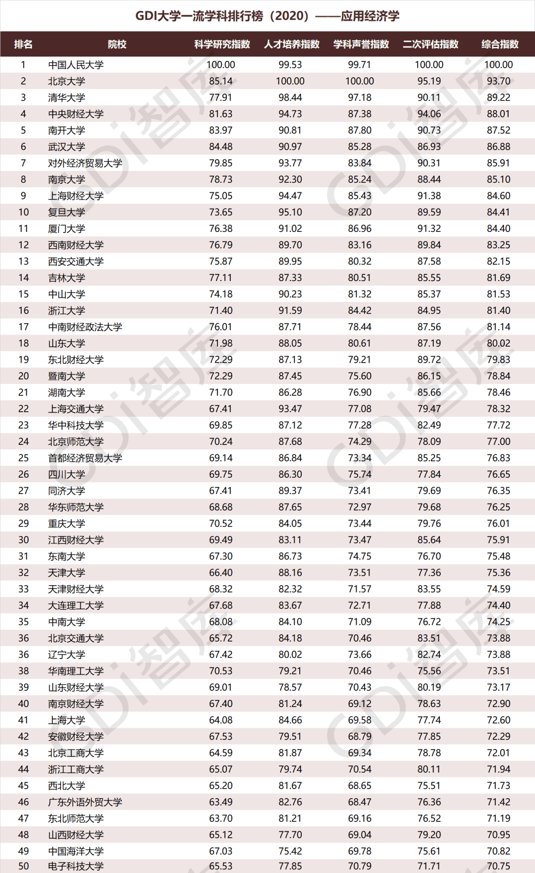 排行榜|重磅！“GDI大学一流学科排行榜（2020）”发布