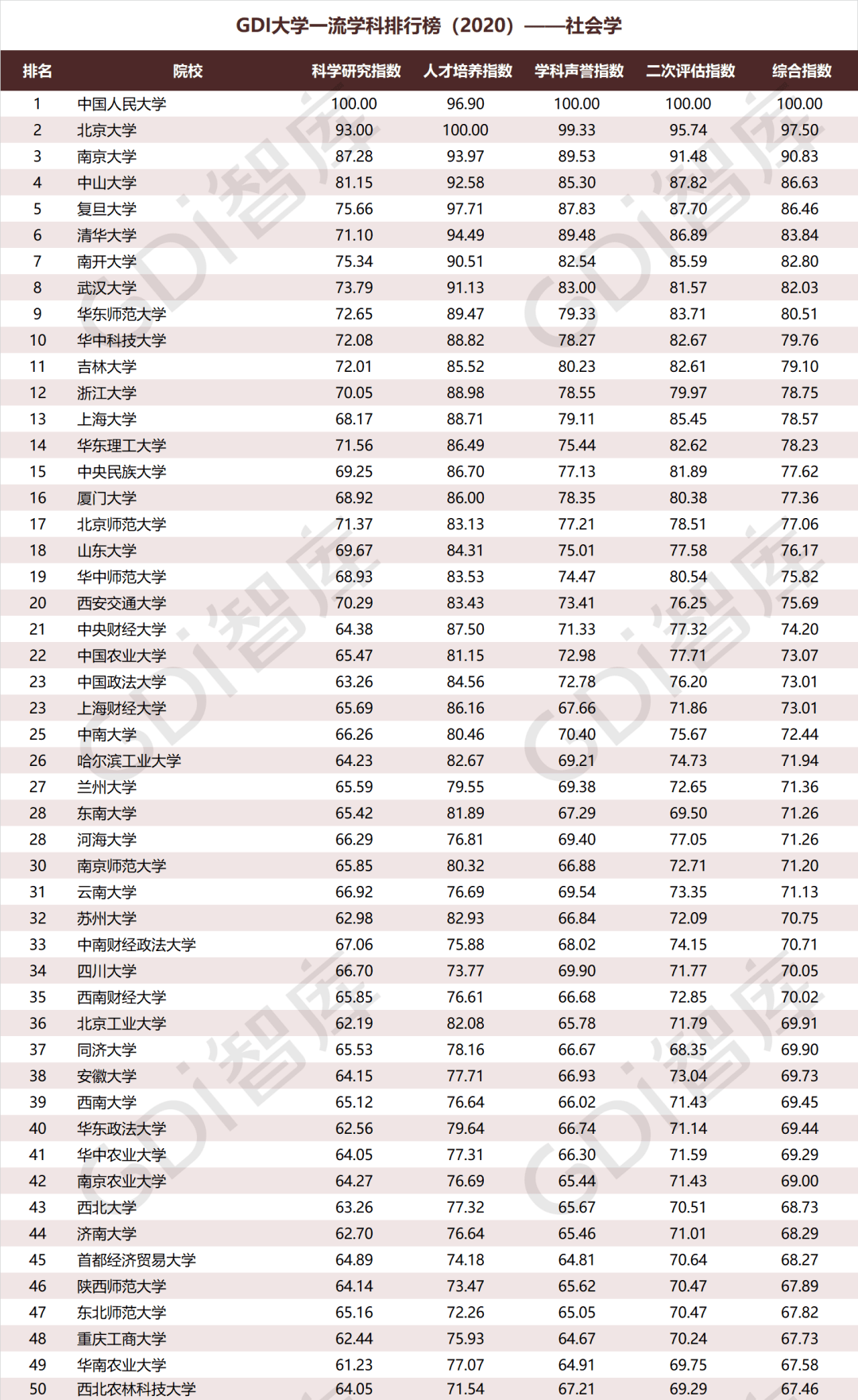 排行榜|重磅！“GDI大学一流学科排行榜（2020）”发布