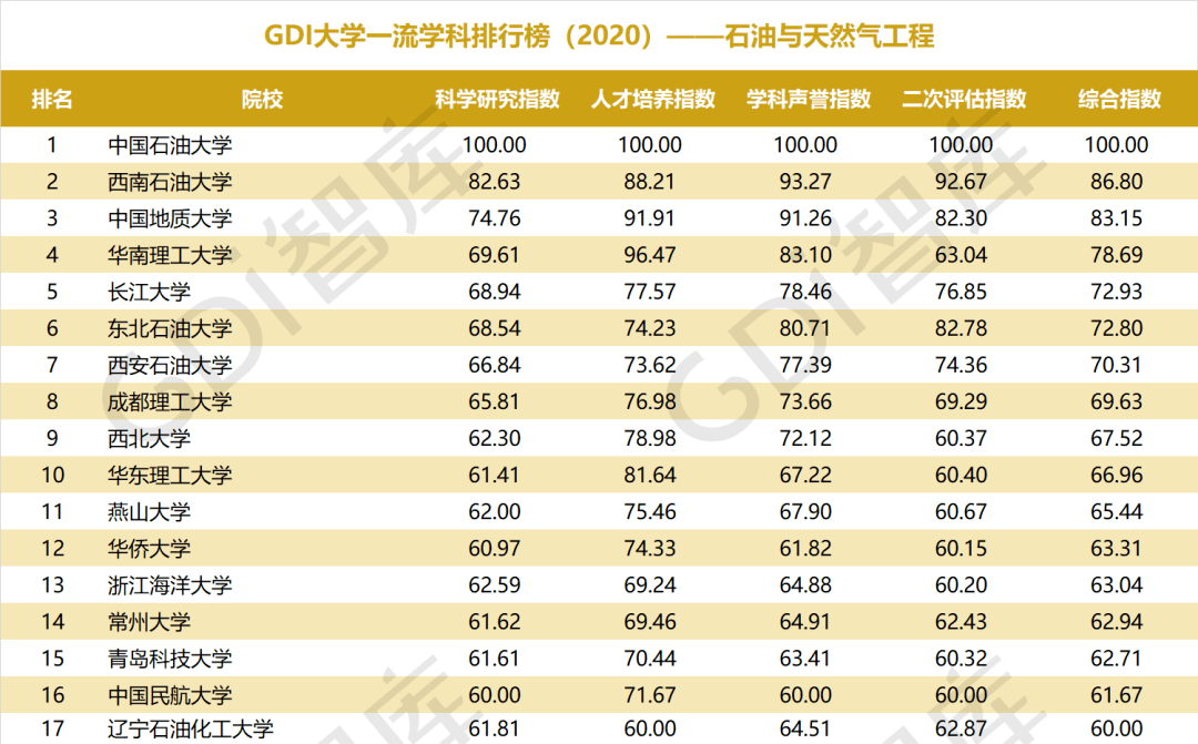 排行榜|重磅！“GDI大学一流学科排行榜（2020）”发布