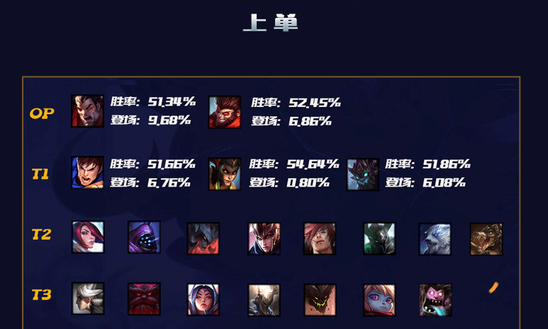 英雄联盟英雄排行_英雄联盟最厉害的英雄是谁最强英雄排行榜(2)