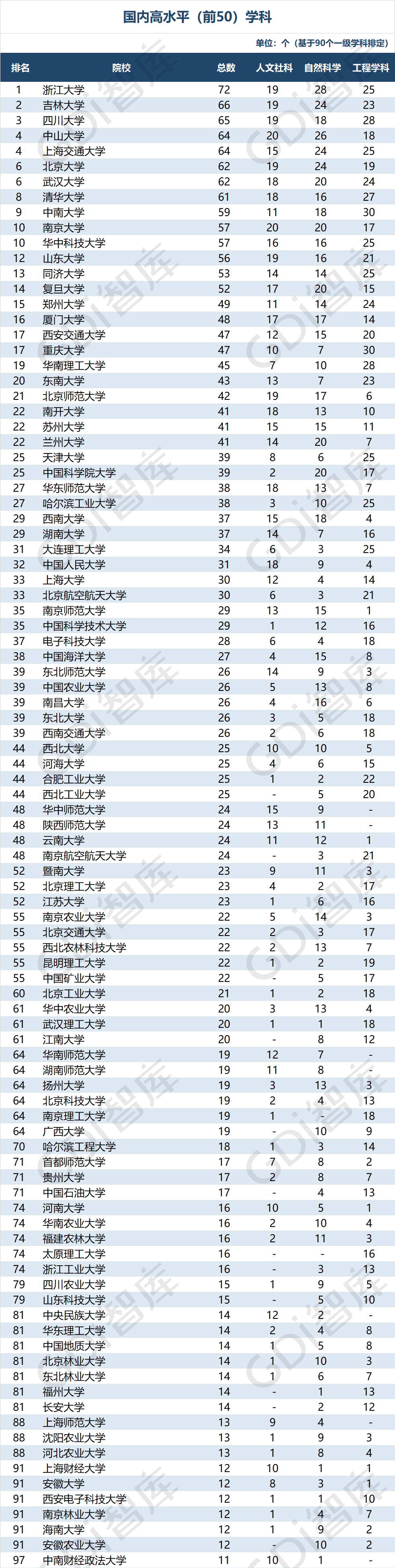 排行榜|重磅！“GDI大学一流学科排行榜（2020）”发布