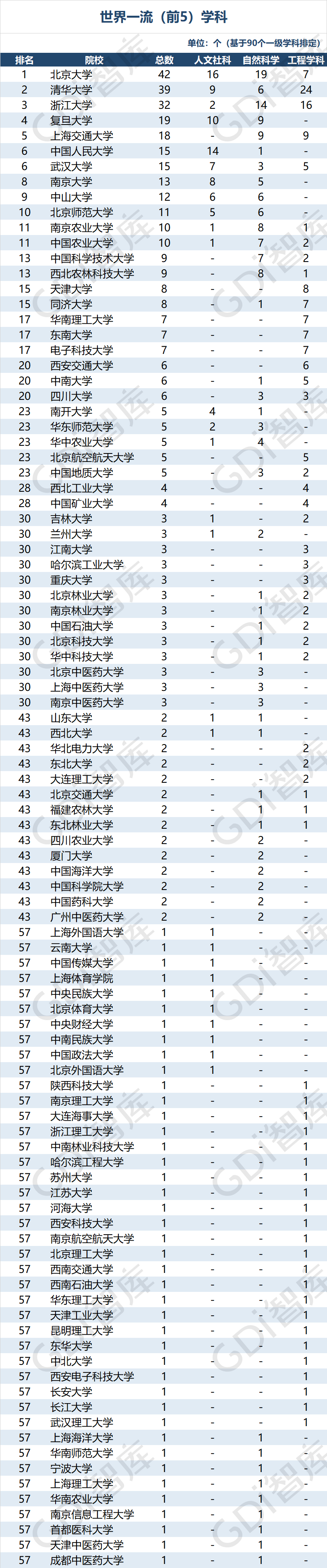 排行榜|重磅！“GDI大学一流学科排行榜（2020）”发布