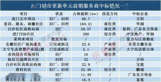 虎门新联社区gdp_超1000亩 东莞惊现100亿超级旧改 这10条村的人要 发达