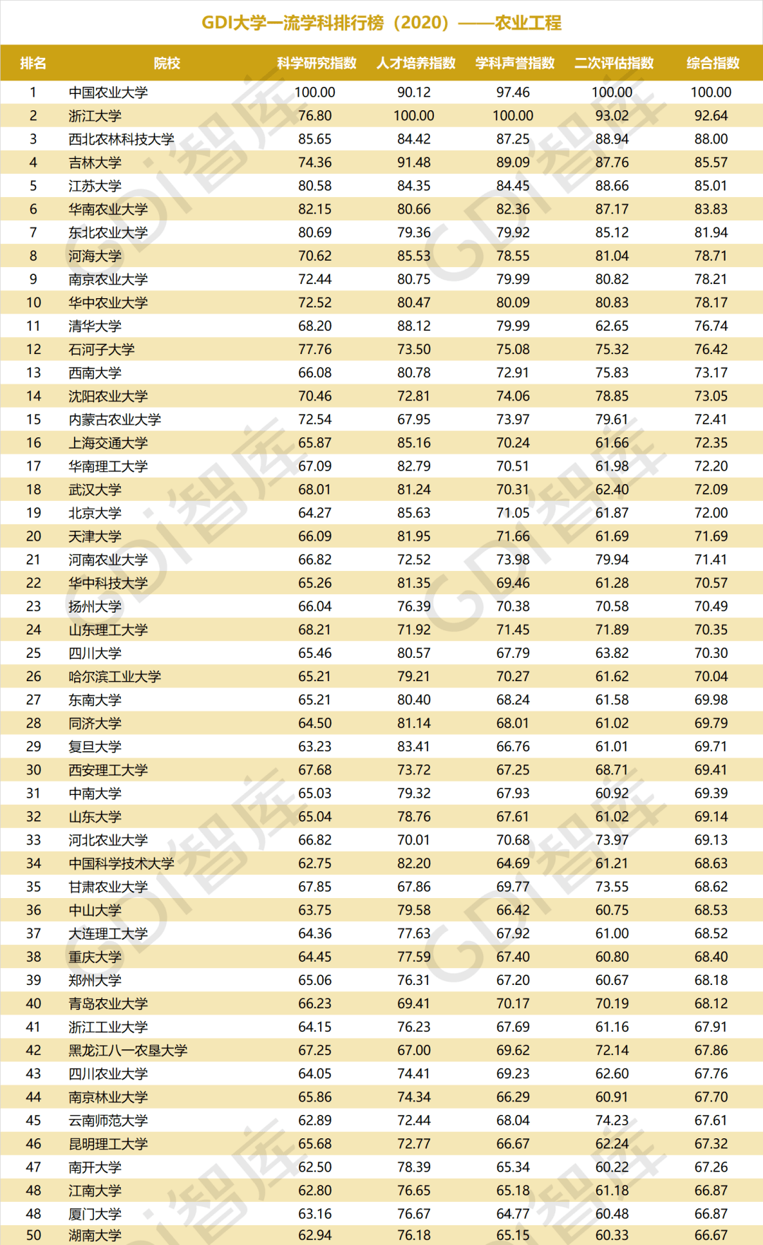 排行榜|重磅！“GDI大学一流学科排行榜（2020）”发布