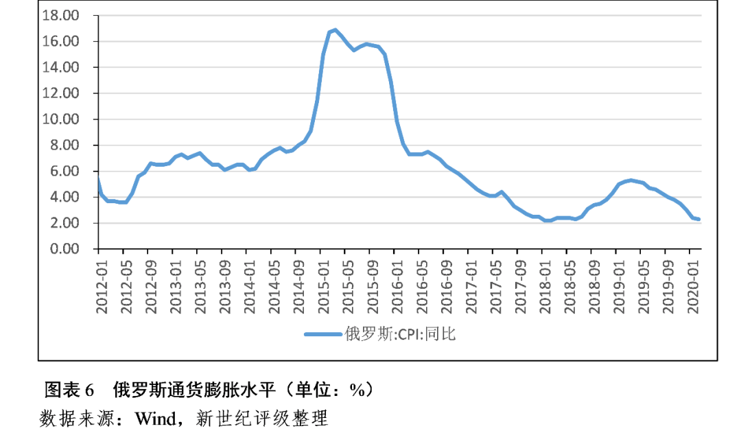 主权观察疫情扩散和油价暴跌对俄罗斯经济形成严重冲击