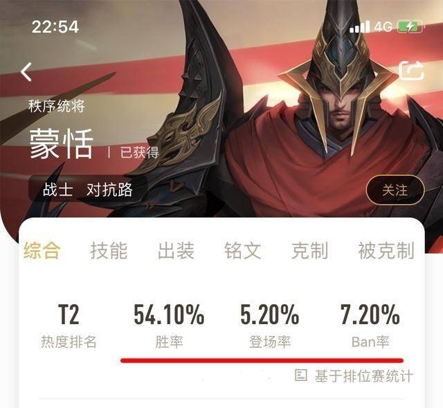 王者荣耀:蒙恬胜率高达54%,除了狂铁,谁还可以克制他?