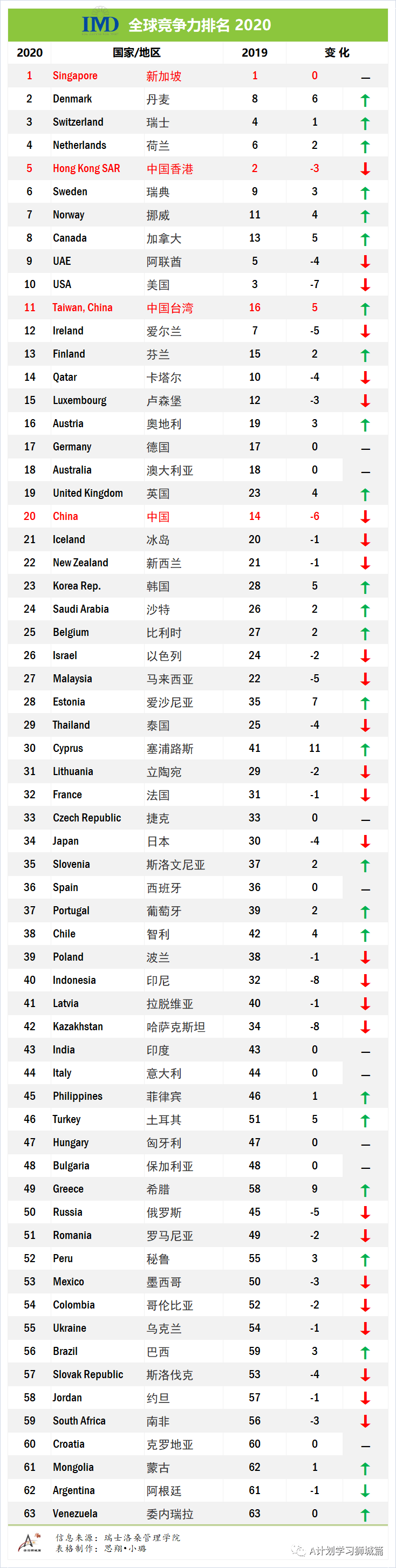 2020年全球竞争力排名,新加坡再次蝉联榜首