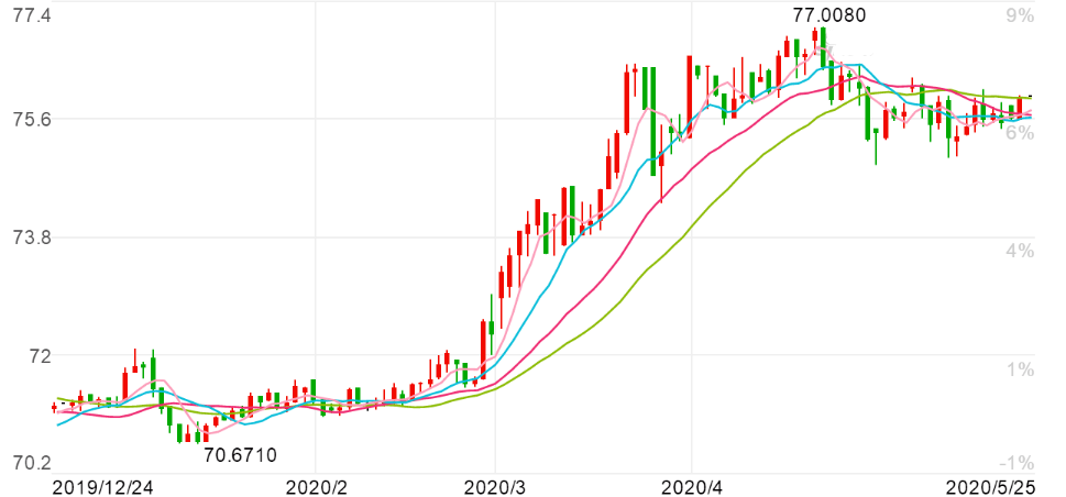 2020年印度卢比对美元汇率走势