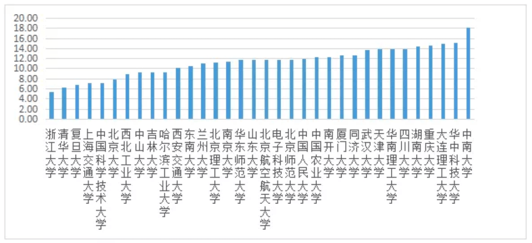 师生|“一流大学”建设高校师生情况——基于QS2021年世界大学排名的数据分析