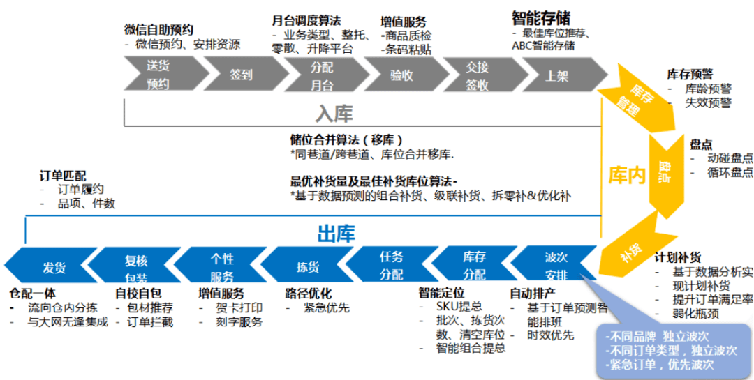 618仓配一体有没有挑战?供应链新秀崭露头角