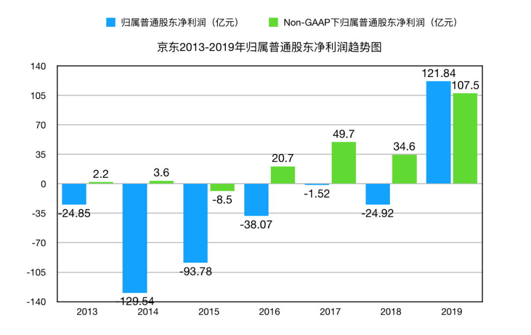 制图  对于2019年的业绩增长表现,时任京东集团首席财务官黄宣德曾用"