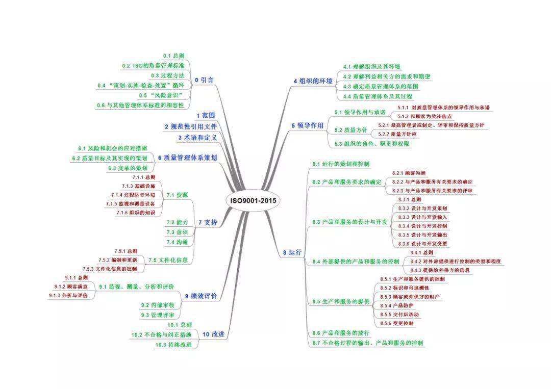 超实用质量管理思维导图重点一目了然