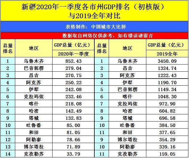 2021新疆一季度GDP排名_2021一季度各省份GDP排名 最新统计(2)