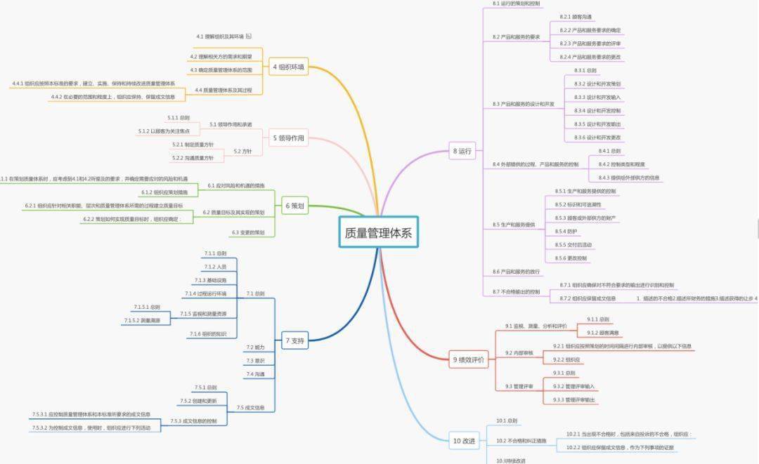 超实用质量管理思维导图重点一目了然