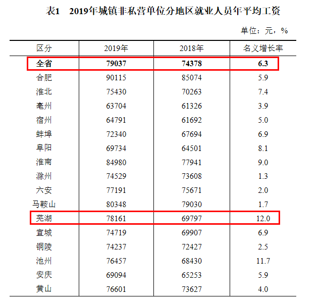 2019年 人均工资_呼市人均工资标准2020(2)