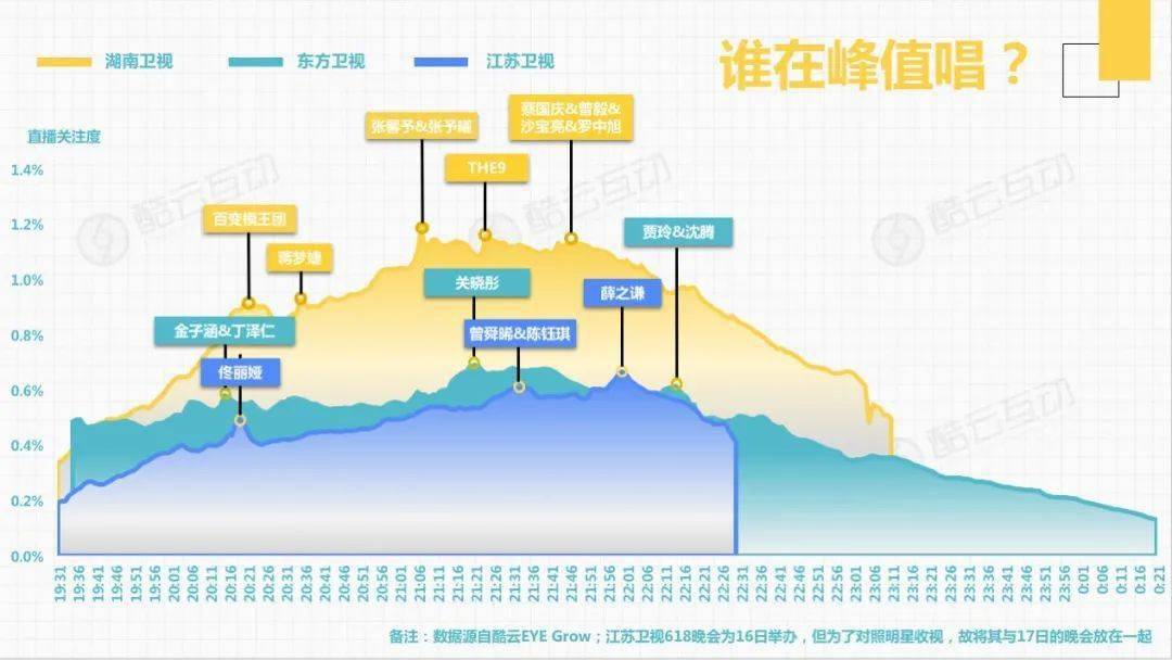 三场“6·18”晚会同袭来，哪位明星最吸睛？哪个