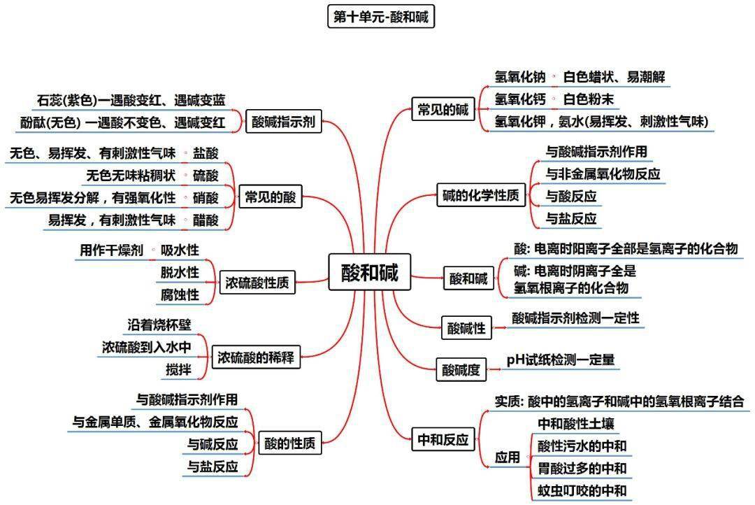 复习方法"三步走",首先系统复习背诵一边知识点,再根据思维导图过一遍