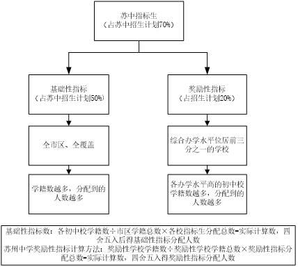 2020苏州中学中考成_苏州2020年中考:最低能降20分录取,指标生全面解读