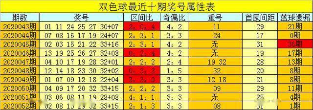 芦阳清第20053期双色球:蓝球规律揭秘,一码05撕开1000万面纱