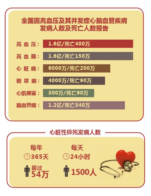 远离心脑血管疾病】