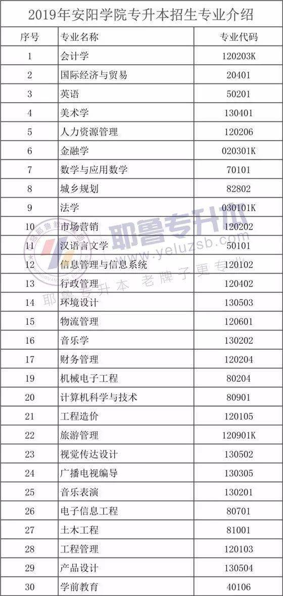 2018年安阳学院招生计划