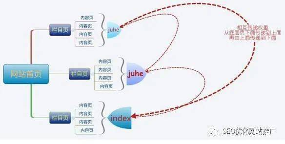 网站seo聚合页优化干货，如何优化聚合页排名