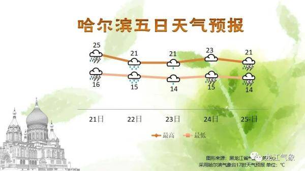 七台河|强降雨持续“强势”！未来几天，龙江大地清凉依旧