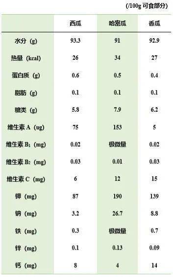 第6比:西瓜vs哈密瓜vs香瓜但现在随着人们对营养关注的增加,类似"