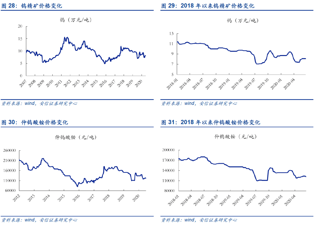 钨粉/碳化钨粉:钨粉,碳化钨粉价格持稳,目前原料端惜售情绪较强,成本